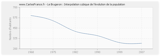 Le Brugeron : Interpolation cubique de l'évolution de la population
